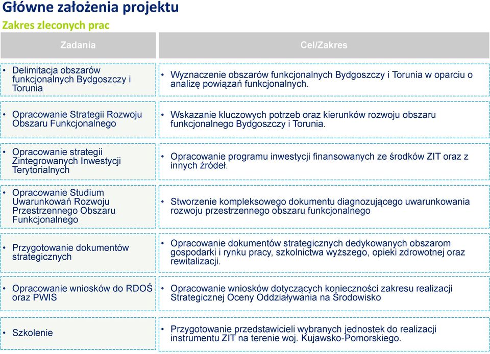 Opracowanie strategii Zintegrowanych Inwestycji Terytorialnych Opracowanie Studium Uwarunkowań Rozwoju Przestrzennego Obszaru Funkcjonalnego Przygotowanie dokumentów strategicznych Opracowanie