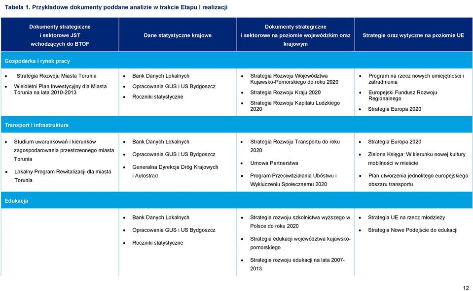 wojewódzkim oraz krajowym Strategie oraz wytyczne na poziomie UE Gospodarka i rynek pracy Strategia Rozwoju Miasta Torunia Wieloletni Plan Inwestycyjny dla Miasta Torunia na lata 2010-2013 Bank