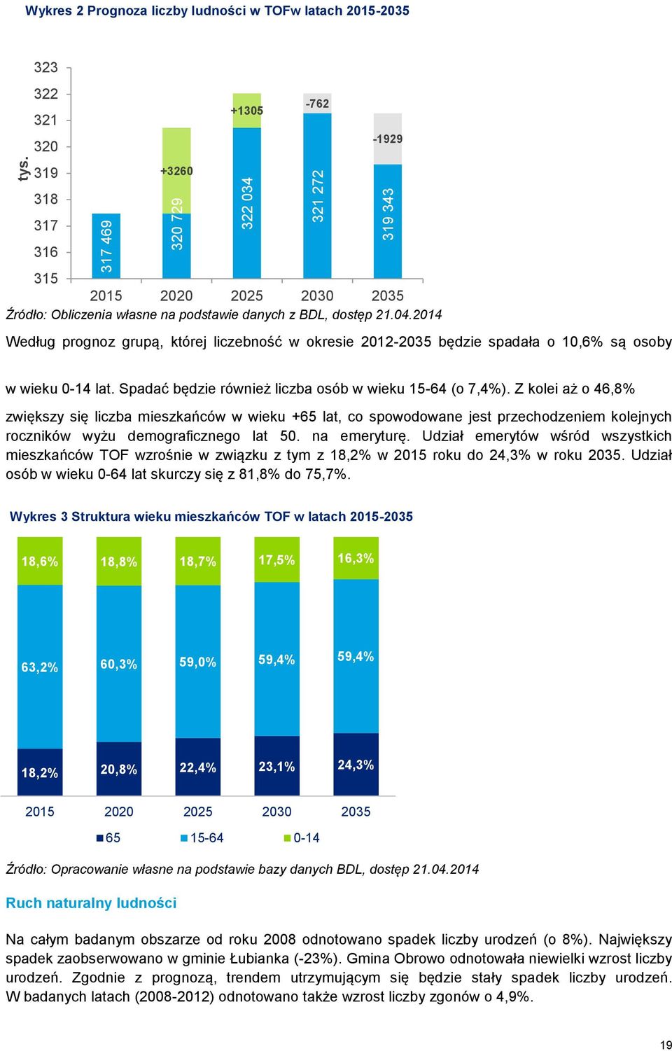 21.04.2014 Według prognoz grupą, której liczebność w okresie 2012-2035 będzie spadała o 10,6% są osoby w wieku 0-14 lat. Spadać będzie również liczba osób w wieku 15-64 (o 7,4%).