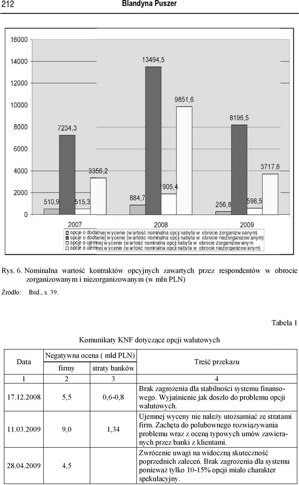 2008 5,5 0,6-0,8 wego. Wyjaśnienie jak doszło do problemu opcji walutowych. Ujemnej wyceny nie należy utożsamiać ze stratami 11.03.2009 9,0 1,34 firm.