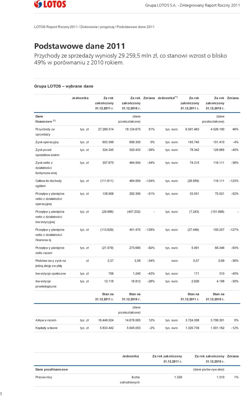 12.2011 r. Za rok zakończony 31.12.2010 r. Zmiana Dane finansow e (*) (dane przekształcone) (dane przekształcone) Przychody ze sprzedaży tys. zł 27.289.314 18.124.675 51% tys. euro 6.591.463 4.526.