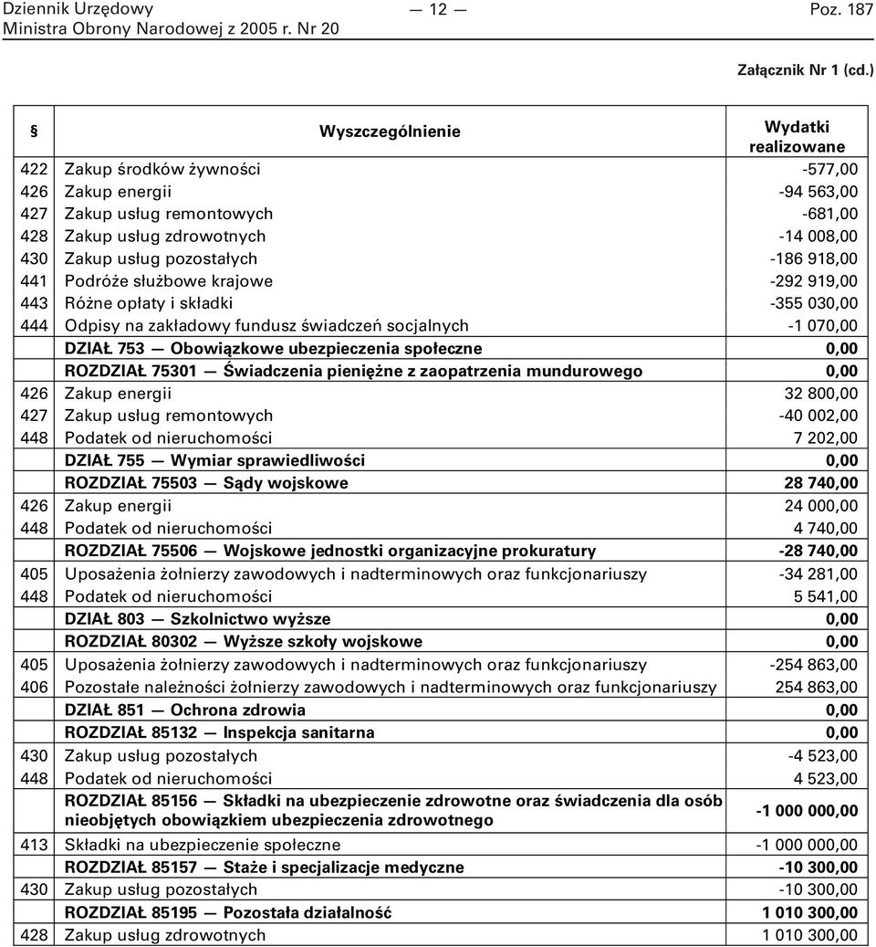 pozostałych -186 918,00 441 Podróże służbowe krajowe -292 919,00 443 Różne opłaty i składki -355 030,00 444 Odpisy na zakładowy fundusz świadczeń socjalnych -1 070,00 DZIAŁ 753 Obowiązkowe