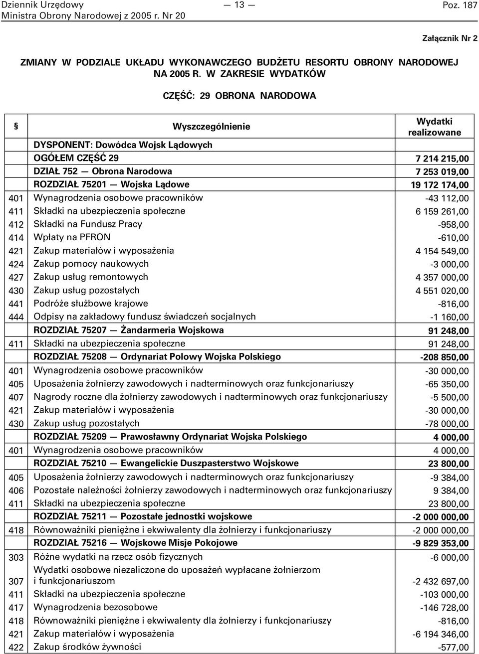 Wojska Lądowe 19 172 174,00 401 Wynagrodzenia osobowe pracowników -43 112,00 411 Składki na ubezpieczenia społeczne 6 159 261,00 412 Składki na Fundusz Pracy -958,00 414 Wpłaty na PFRON -610,00 421