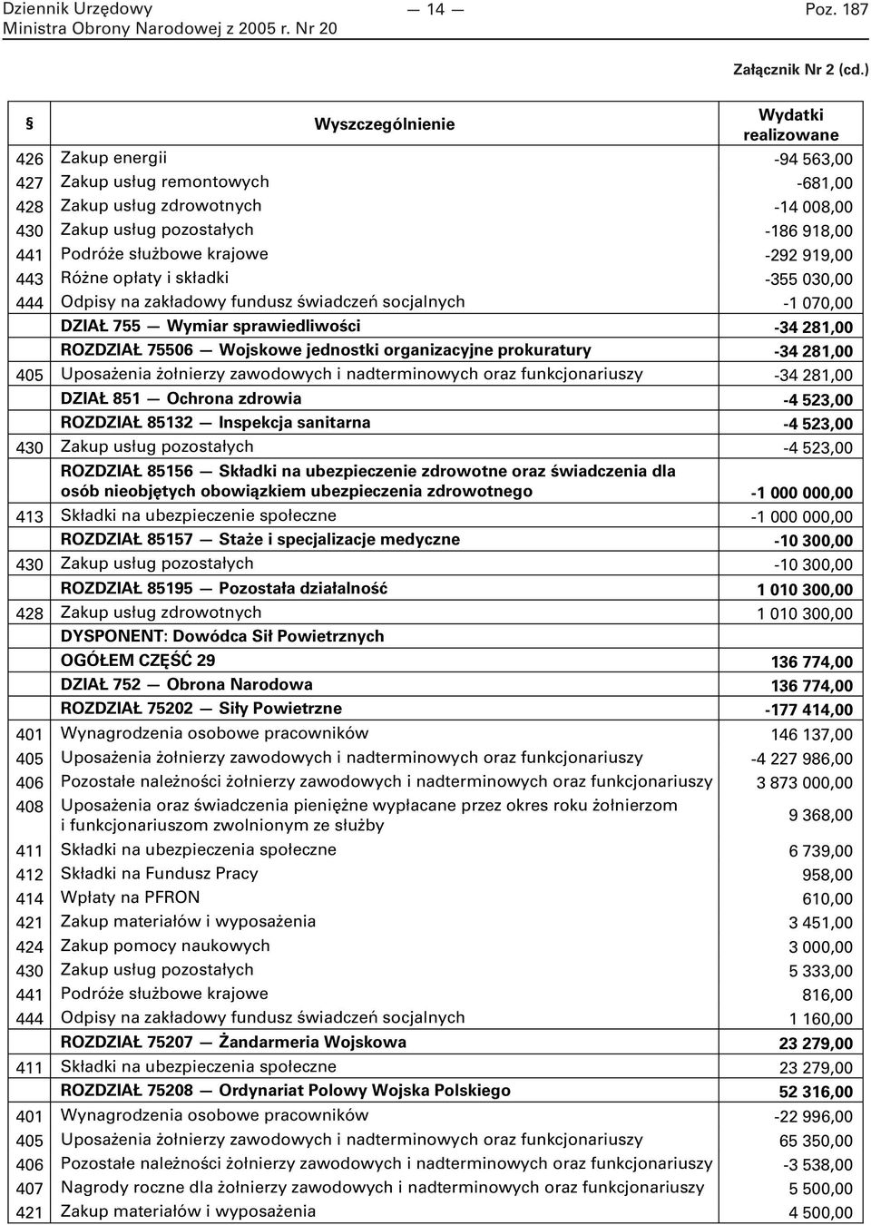 służbowe krajowe -292 919,00 443 Różne opłaty i składki -355 030,00 444 Odpisy na zakładowy fundusz świadczeń socjalnych -1 070,00 DZIAŁ 755 Wymiar sprawiedliwości -34 281,00 ROZDZIAŁ 75506 Wojskowe