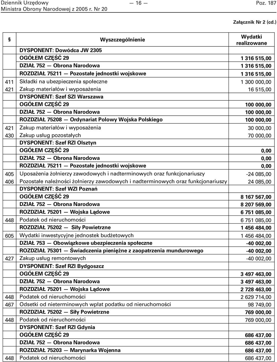 Składki na ubezpieczenia społeczne 1 300 000,00 421 Zakup materiałów i wyposażenia 16 515,00 DYSPONENT: Szef SZI Warszawa OGÓŁEM CZĘŚĆ 29 100 000,00 DZIAŁ 752 Obrona Narodowa 100 000,00 ROZDZIAŁ