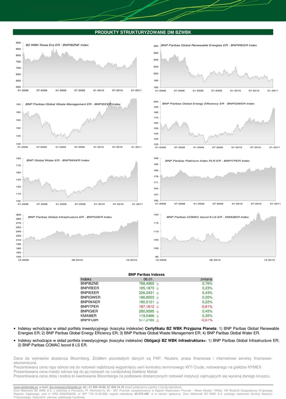 Platinium Index PLN ER - BNPITPER Index 175 192 160 185 178 145 171 130 164 115 157 100 300 285 BNP Paribas Global Infrastructure ER - BNPIGIER Index 120 BNP Paribas COMAC Isovol 8 LS ER - KMAI8ER