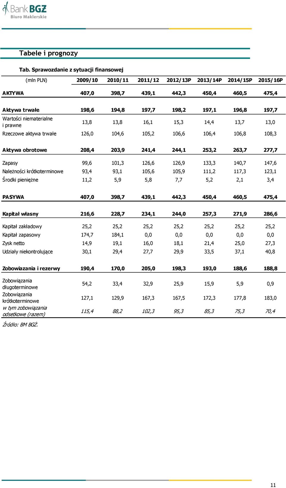 196,8 197,7 Wartości niematerialne i prawne 13,8 13,8 16,1 15,3 14,4 13,7 13,0 Rzeczowe aktywa trwałe 126,0 104,6 105,2 106,6 106,4 106,8 108,3 Aktywa obrotowe 208,4 203,9 241,4 244,1 253,2 263,7