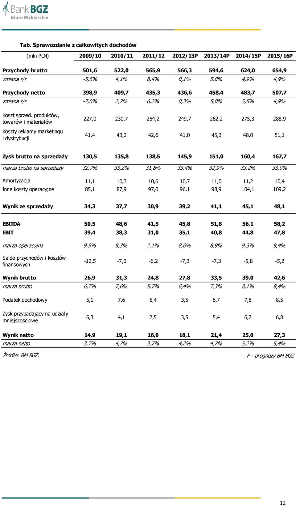 produktów, towarów i materiałów Koszty reklamy marketingu i dystrybucji 227,0 230,7 254,2 249,7 262,2 275,3 288,9 41,4 43,2 42,6 41,0 45,2 48,0 51,1 Zysk brutto na sprzedaży 130,5 135,8 138,5 145,9