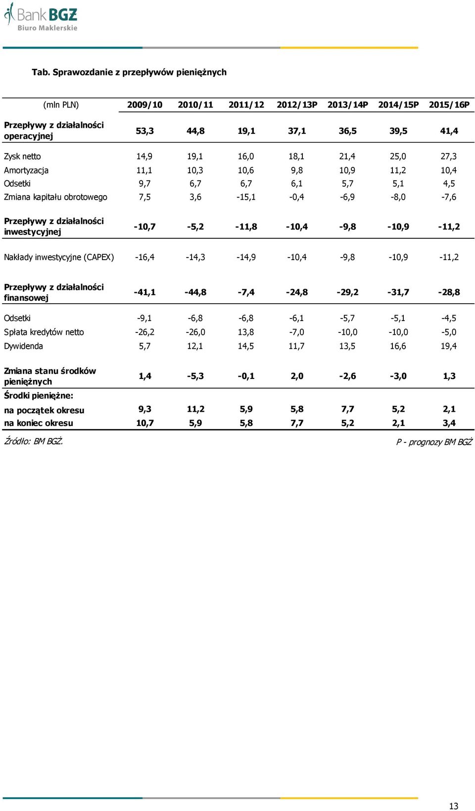 inwestycyjnej -10,7-5,2-11,8-10,4-9,8-10,9-11,2 Nakłady inwestycyjne (CAPEX) -16,4-14,3-14,9-10,4-9,8-10,9-11,2 Przepływy z działalności finansowej -41,1-44,8-7,4-24,8-29,2-31,7-28,8 Odsetki