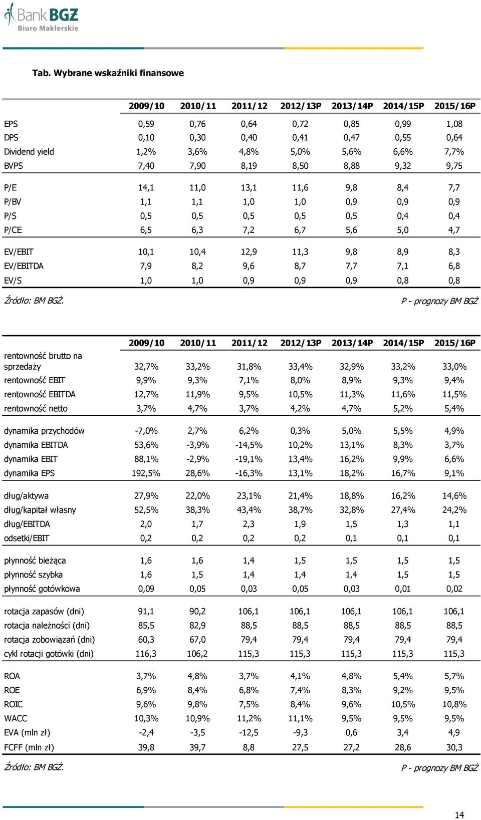 EV/EBIT 10,1 10,4 12,9 11,3 9,8 8,9 8,3 EV/EBITDA 7,9 8,2 9,6 8,7 7,7 7,1 6,8 EV/S 1,0 1,0 0,9 0,9 0,9 0,8 0,8 P - prognozy BM BGŻ 2009/10 2010/11 2011/12 2012/13P 2013/14P 2014/15P 2015/16P