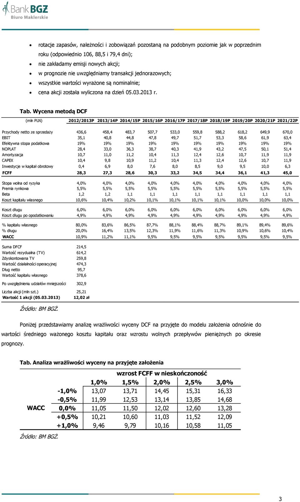 Wycena metodą DCF (mln PLN) 2012/2013P 2013/14P 2014/15P 2015/16P 2016/17P 2017/18P 2018/19P 2019/20P 2020/21P 2021/22P Przychody netto ze sprzedaży 436,6 458,4 483,7 507,7 533,0 559,8 588,2 618,2