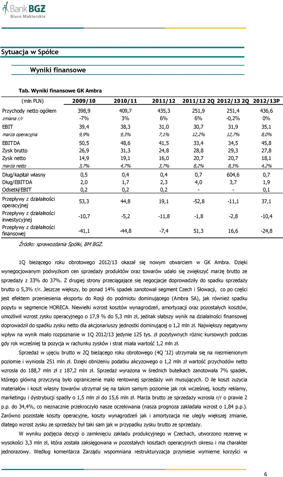 31,0 30,7 31,9 35,1 marża operacyjna 9,9% 9,3% 7,1% 12,2% 12,7% 8,0% EBITDA 50,5 48,6 41,5 33,4 34,5 45,8 Zysk brutto 26,9 31,3 24,8 28,8 29,3 27,8 Zysk netto 14,9 19,1 16,0 20,7 20,7 18,1 marża