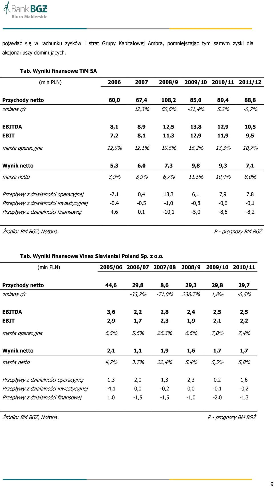 EBIT 7,2 8,1 11,3 12,9 11,9 9,5 marża operacyjna 12,0% 12,1% 10,5% 15,2% 13,3% 10,7% Wynik netto 5,3 6,0 7,3 9,8 9,3 7,1 marża netto 8,9% 8,9% 6,7% 11,5% 10,4% 8,0% Przepływy z działalności