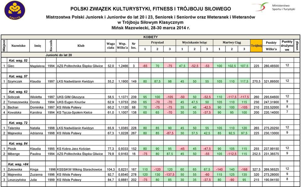 Mińsk Mazowiecki, 28-30 marca 2014 r. Juniorki do lat 20 Klub Waga ciała Wsp. Nr los.