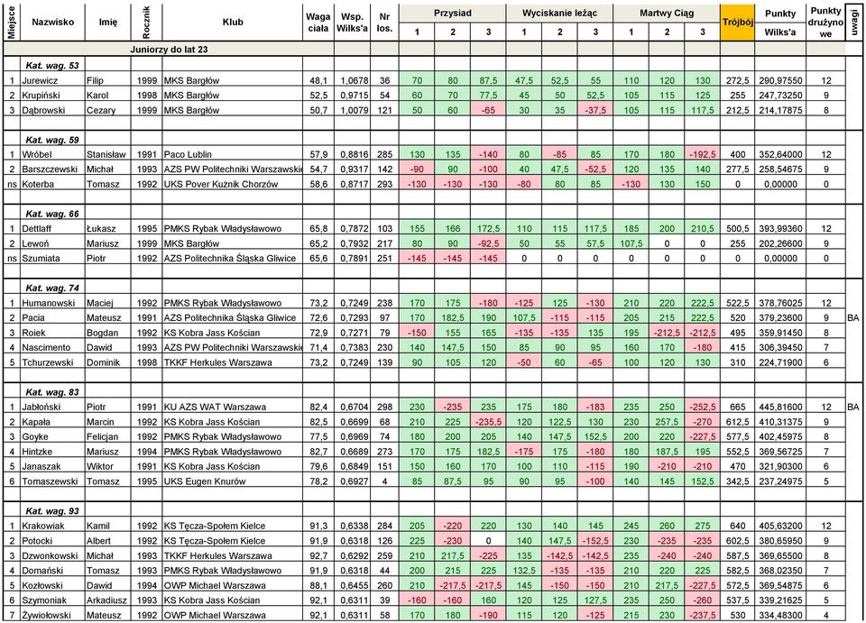 Bargłów 52,5 0,9715 54 60 70 77,5 45 50 52,5 105 115 125 255 247,73250 9 3 Dąbrowski Cezary 1999 MKS Bargłów 50,7 1,0079 121 50 60-65 30 35-37,5 105 115 117,5 212,5 214,17875 8 drużyno we Kat. wag.