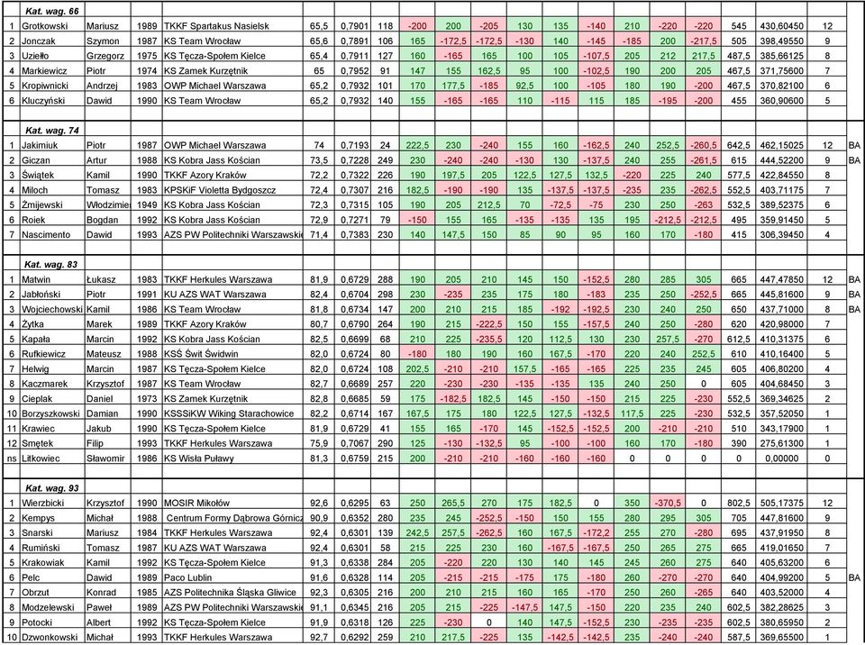 140-145 -185 200-217,5 505 398,49550 9 3 Uziełło Grzegorz 1975 KS Tęcza-Społem Kielce 65,4 0,7911 127 160-165 165 100 105-107,5 205 212 217,5 487,5 385,66125 8 4 Markiewicz Piotr 1974 KS Zamek