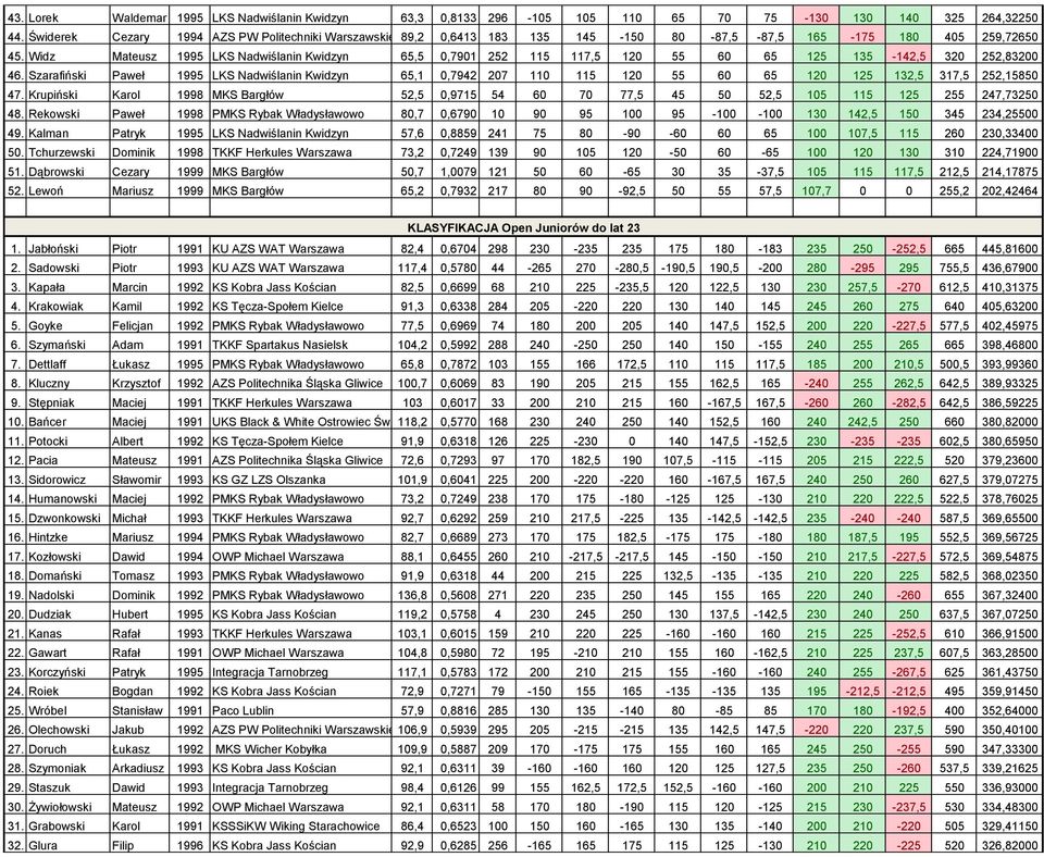 Widz Mateusz 1995 LKS Nadwiślanin Kwidzyn 65,5 0,7901 252 115 117,5 120 55 60 65 125 135-142,5 320 252,83200 46.