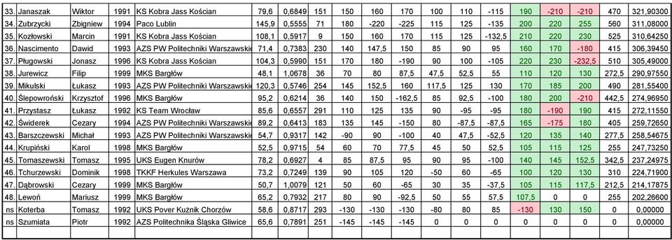 Kozłowski Marcin 1991 KS Kobra Jass Kościan 108,1 0,5917 9 150 160 170 115 125-132,5 210 220 230 525 310,64250 36.