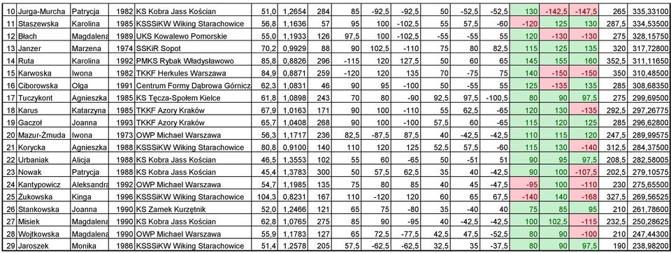 70,2 0,9929 88 90 102,5-110 75 80 82,5 115 125 135 320 317,72800 14 Ruta Karolina 1992 PMKS Rybak Władysławowo 85,8 0,8826 296-115 120 127,5 50 60 65 145 155 160 352,5 311,11650 15 Karwoska Iwona