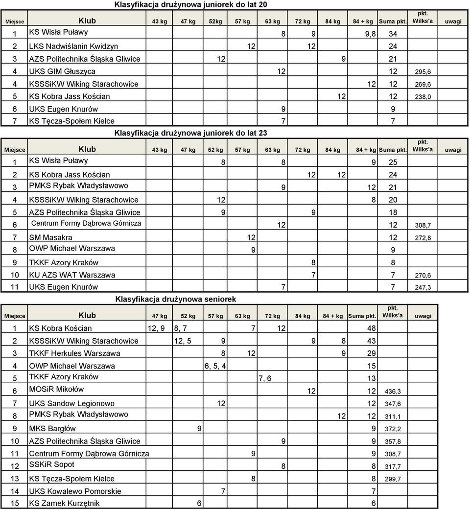 Kościan 12 12 238,0 6 UKS Eugen Knurów 9 9 7 KS Tęcza-Społem Kielce 7 7 Klasyfikacja drużynowa juniorek do lat 23 Miejsce Klub 43 kg 47 kg 52 kg 57 kg 63 kg 72 kg 84 kg 84 + kg Suma pkt.