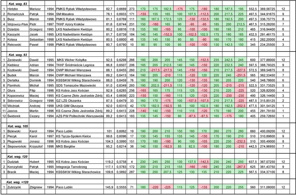 107,5-112,5 200 217,5 225 497,5 344,91675 9 3 Busz Marcin 1996 PMKS Rybak Władysławowo 81,1 0,6769 111 160 167,5 172,5 125-130 -132,5 180 192,5 200 497,5 336,75775 8 4 Wójtowicz-Pitek Piotr 1997 TKKF