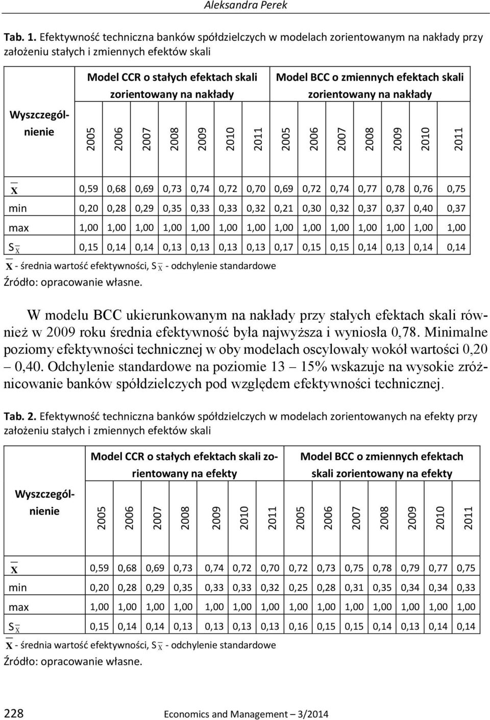 nakłady 2005 2006 2007 2008 2009 2010 2011 Model BCC o zmiennych efektach skali zorientowany na nakłady 2005 2006 2007 2008 2009 2010 2011 X 0,59 0,68 0,69 0,73 0,74 0,72 0,70 0,69 0,72 0,74 0,77