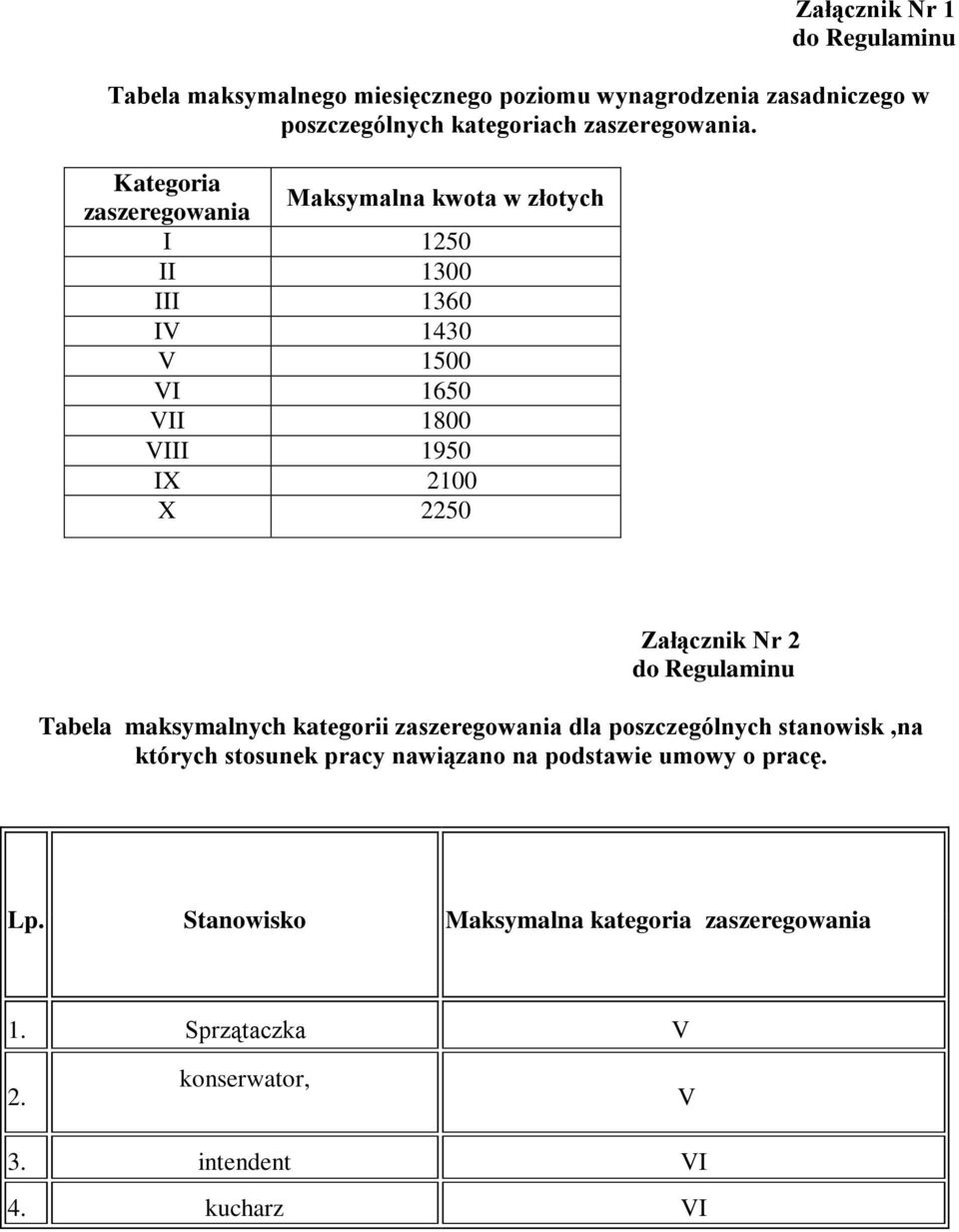 Kategoria zaszeregowania Maksymalna kwota w złotych I 1250 II 1300 III 1360 IV 1430 V 1500 VI 1650 VII 1800 VIII 1950 IX 2100 X 2250