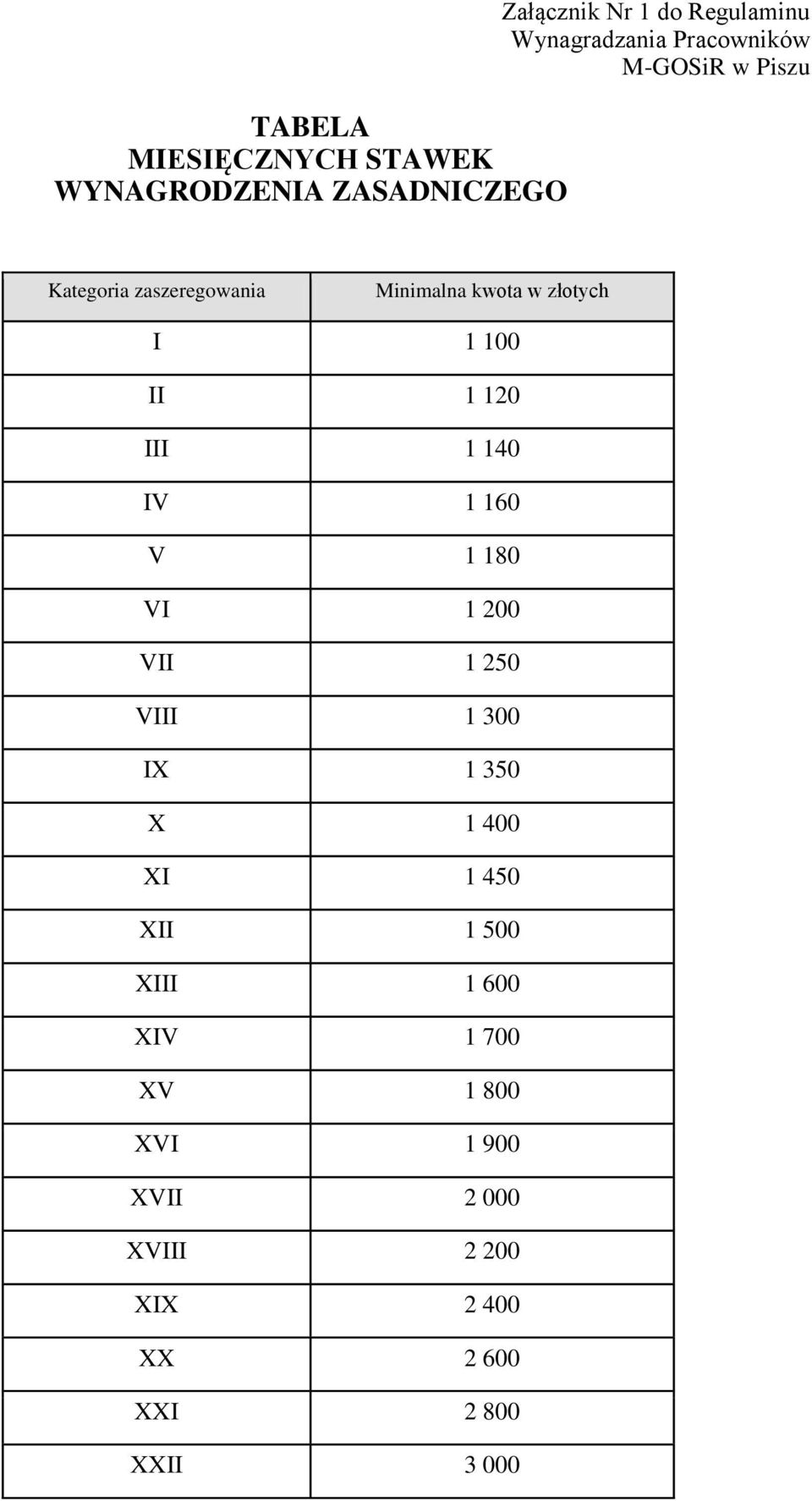 III 1 140 IV 1 160 V 1 180 VI 1 200 VII 1 250 VIII 1 300 IX 1 350 X 1 400 XI 1 450 XII 1 500