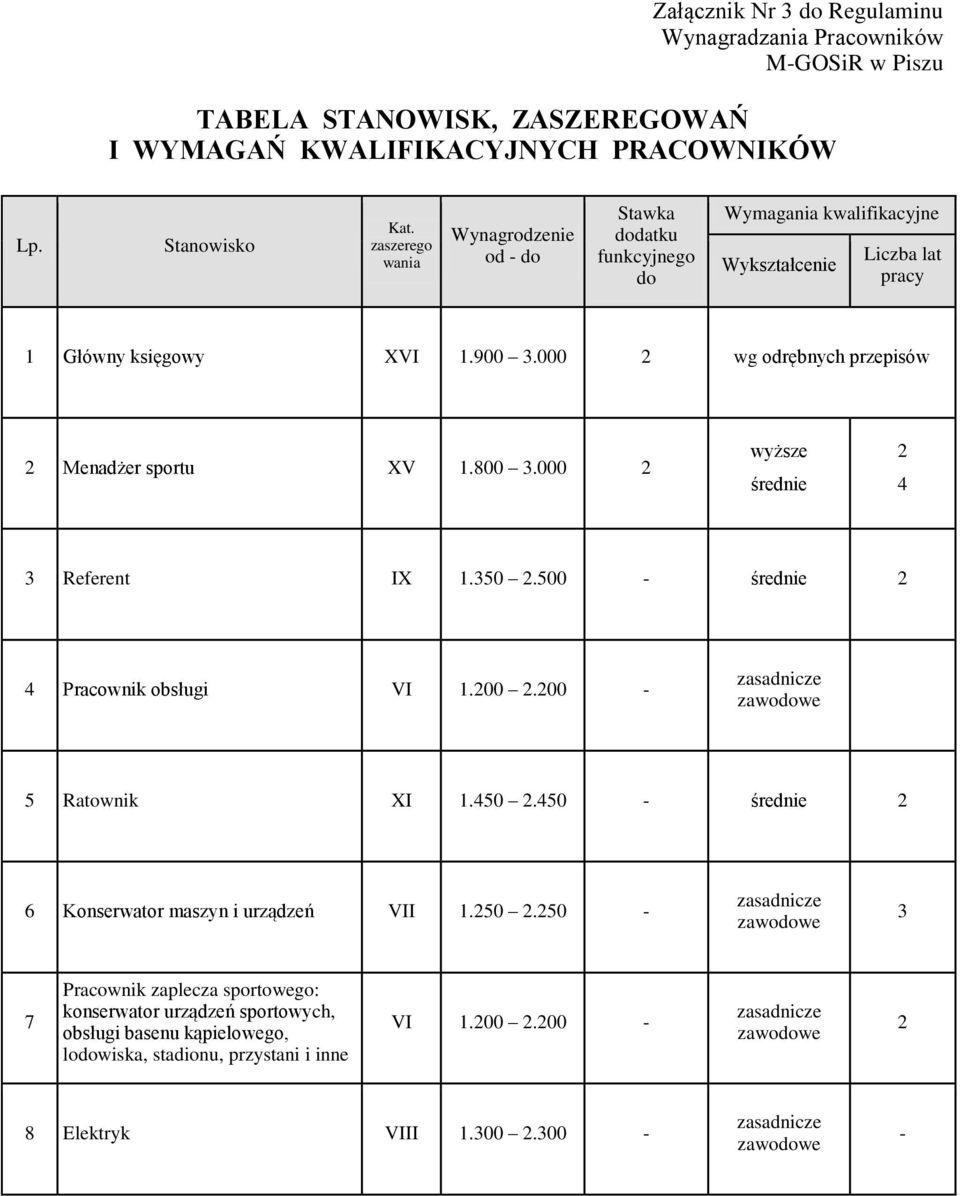 000 2 wg odrębnych przepisów 2 Menadżer sportu XV 1.800 3.000 2 wyższe średnie 2 4 3 Referent IX 1.350 2.500 - średnie 2 4 Pracownik obsługi VI 1.200 2.200 - zasadnicze zawodowe 5 Ratownik XI 1.450 2.