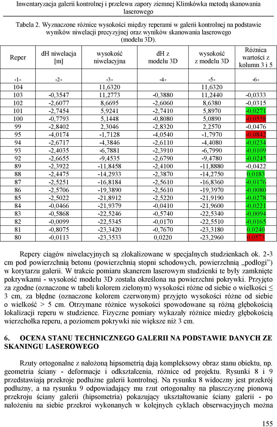 Reper dh niwelacja [m] wysokość niwelacyjna dh z modelu 3D wysokość z modelu 3D Różnica wartości z kolumn 3 i 5-1- -2- -3- -4- -5- -6-104 11,6320 11,6320 103-0,3547 11,2773-0,3880 11,2440-0,0333