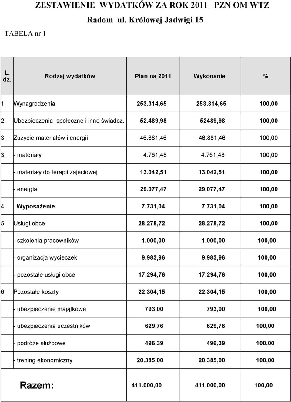 761,48 100,00 - materiały do terapii zajęciowej 13.042,51 13.042,51 100,00 - energia 29.077,47 29.077,47 100,00 4. Wyposażenie 7.731,04 7.731,04 100,00 5 Usługi obce 28.278,72 28.