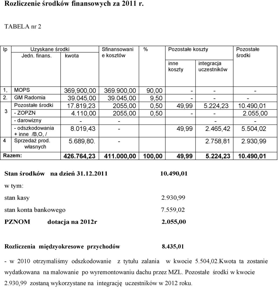 055,00 - darowizny - - - - - odszkodowania + inne /B,O, / 8.019,43-49,99 2.465,42 5.504,02 4 Sprzedaż prod. własnych 5.689,80. - 2.758,81 2.930,99 Razem: 426.764,23 411.000,00 100,00 49,99 5.