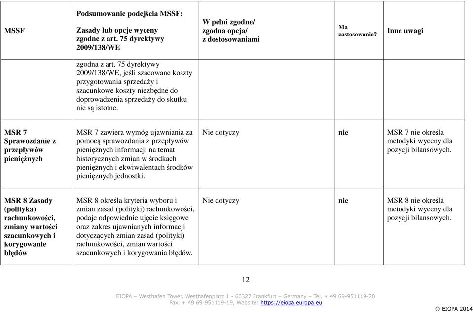 MSR 7 Sprawozdanie z przepływów pieniężnych MSR 7 zawiera wymóg ujawniania za pomocą sprawozdania z przepływów pieniężnych informacji na temat historycznych zmian w środkach pieniężnych i