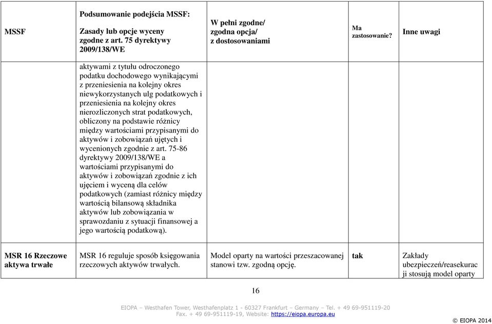 podatkowych, obliczony na podstawie różnicy między wartościami przypisanymi do aktywów i zobowiązań ujętych i wycenionych zgodnie z art.