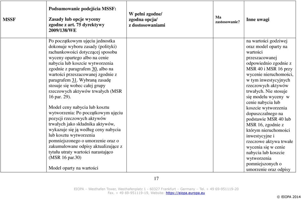 albo na wartości przeszacowanej zgodnie z paragrafem 31. Wybraną zasadę stosuje się wobec całej grupy rzeczowych aktywów trwałych (MSR 16 par. 29).