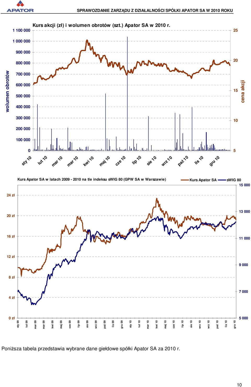 10 paź 10 lis 10 gru 10 Kurs Apator SA w latach 2009-2010 na tle indeksu swig 80 (GPW SA w Warszawie) Kurs Apator SA swig 80 15 000 24 zł 20 zł 13 000 16 zł 11 000 12 zł 9 000 8 zł