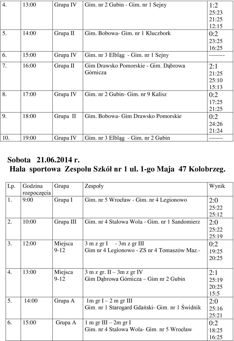 Bobowa- Gim Drawsko Pomorskie 0:2 24:26 21:24 10. 19:00 Grupa IV Gim. nr 3 Elbląg - Gim. nr 2 Gubin ------- Sobota 21.06.2014 r. Hala sportowa Zespołu Szkół nr 1 ul. 1-go Maja 47 Kołobrzeg. Lp.