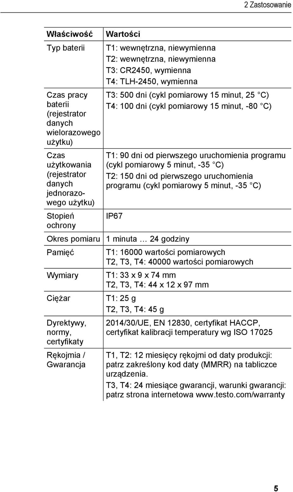 uruchomienia programu (cykl pomiarowy 5 minut, -35 C) T2: 150 dni od pierwszego uruchomienia programu (cykl pomiarowy 5 minut, -35 C) IP67 Okres pomiaru 1 minuta 24 godziny Pamięć T1: 16000 wartości