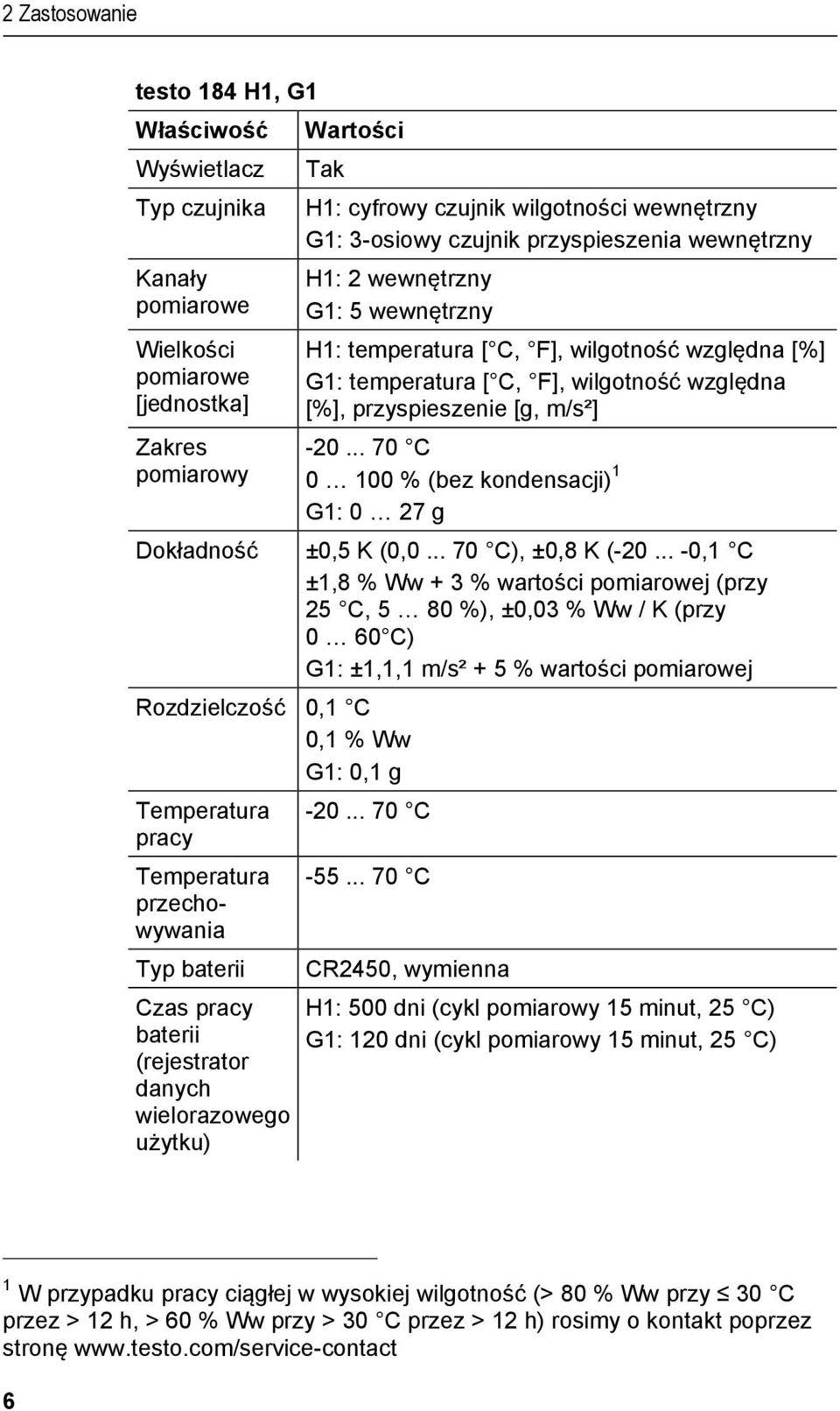 -20... 70 C 0 100 % (bez kondensacji) 1 G1: 0 27 g Dokładność ±0,5 K (0,0... 70 C), ±0,8 K (-20.