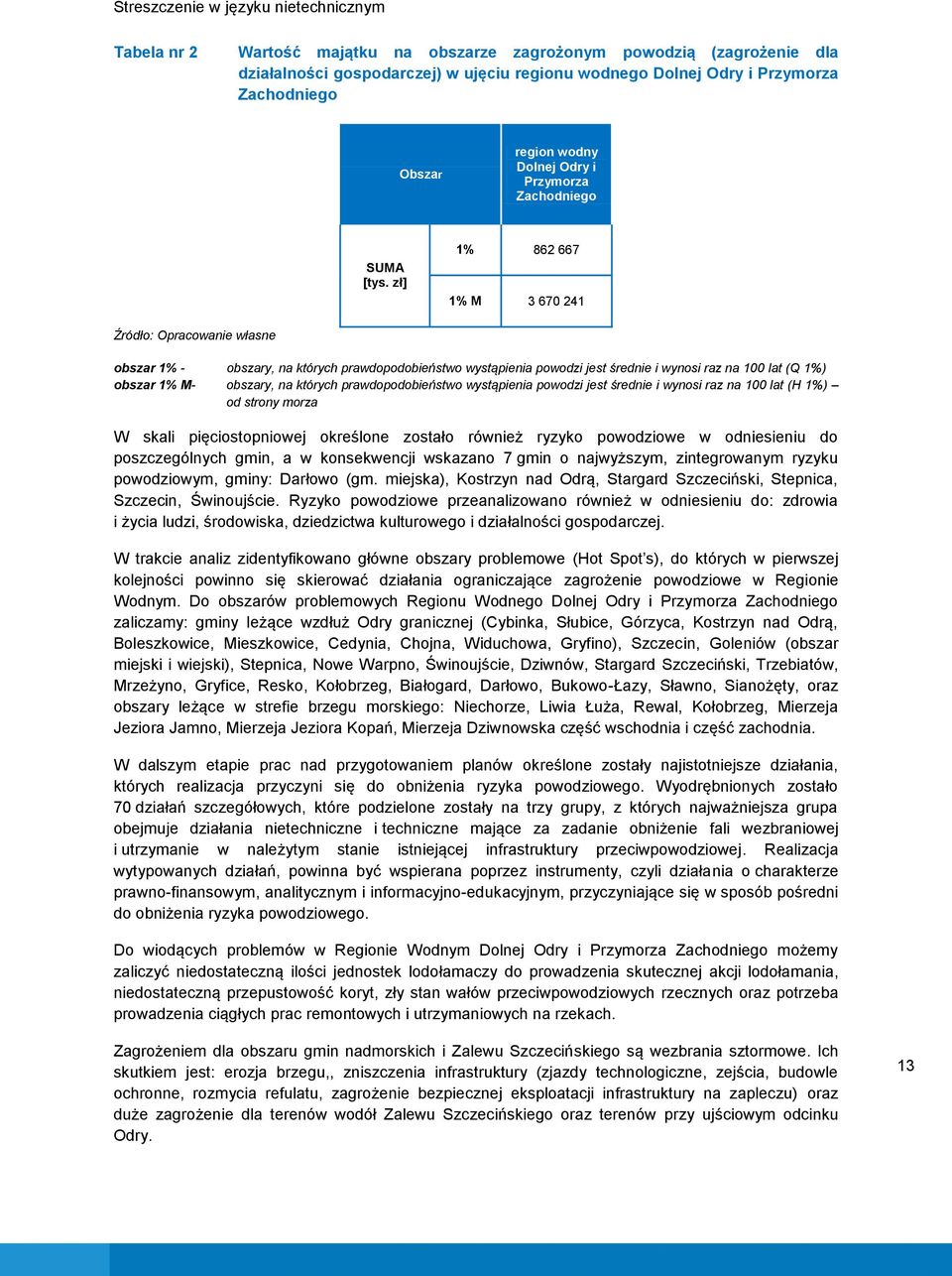 zł] 1% 862 667 1% M 3 670 241 Źródło: Opracowanie własne obszar 1% - obszary, na których prawdopodobieństwo wystąpienia powodzi jest średnie i wynosi raz na 100 lat (Q 1%) obszar 1% M- obszary, na