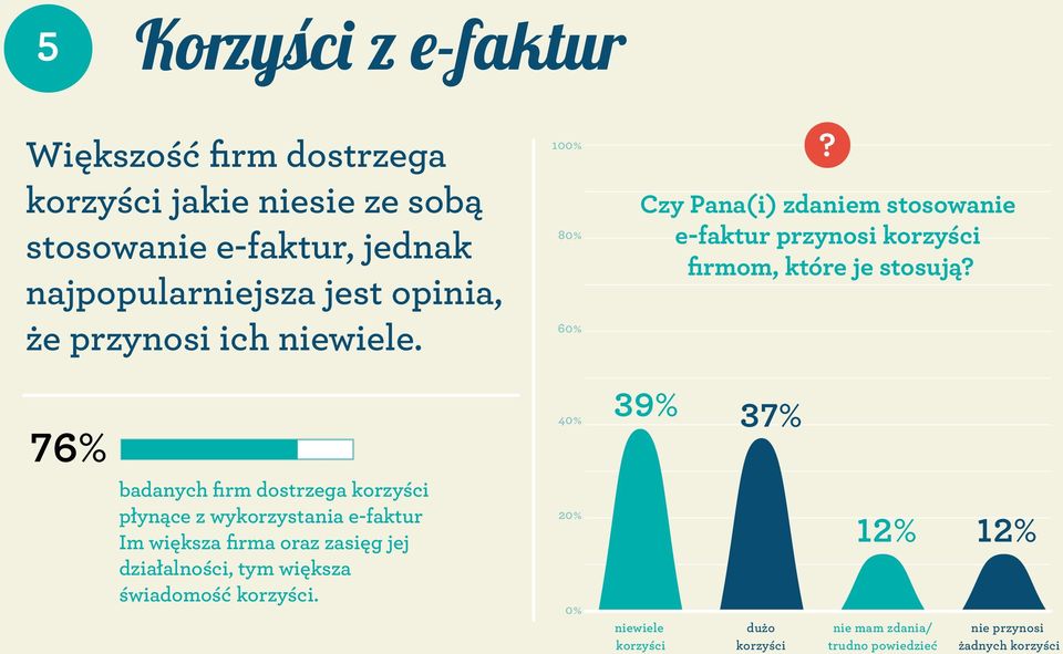 76% badanych firm dostrzega korzyści płynące z wykorzystania e-faktur Im większa firma oraz zasięg jej działalności, tym większa