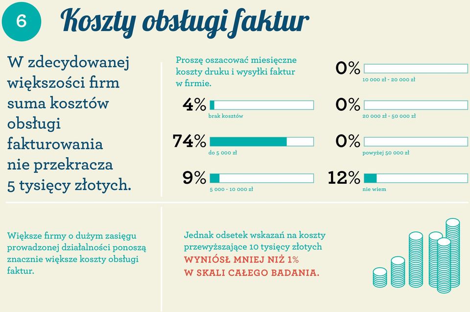 4% brak kosztów 74% do 5 000 zł 9% 5 000-10 000 zł 0% 10 000 zł - 20 000 zł 0% 20 000 zł - 50 000 zł 0% powyżej 50 000 zł 12% nie wiem