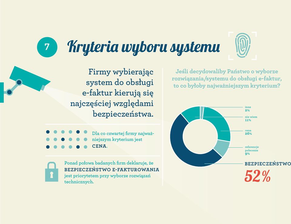 Ponad połowa badanych firm deklaruje, że BEZPIECZEŃSTWO E-FAKTUROWANIA jest priorytetem przy wyborze rozwiązań