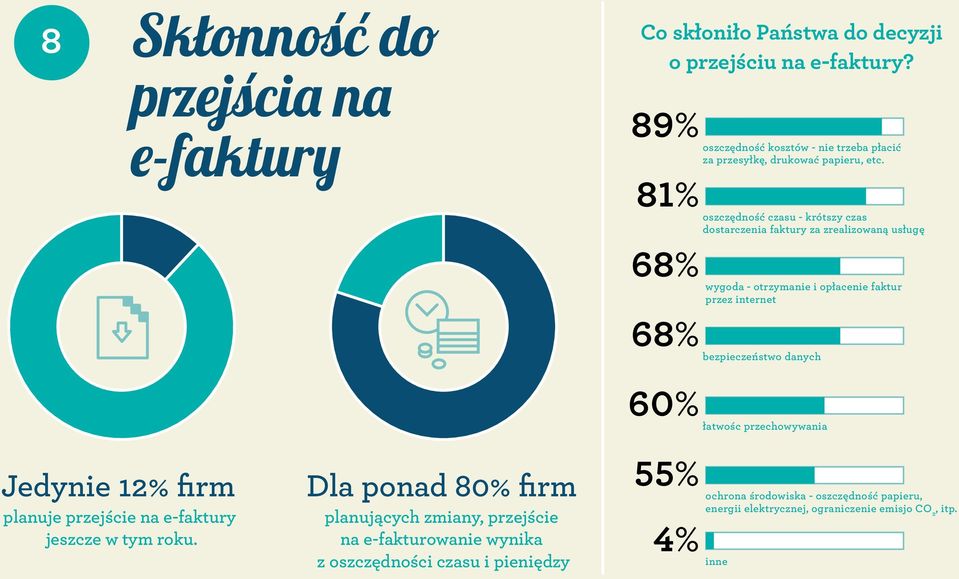 81% 68% oszczędność czasu - krótszy czas dostarczenia faktury za zrealizowaną usługę wygoda - otrzymanie i opłacenie faktur przez internet 68% bezpieczeństwo