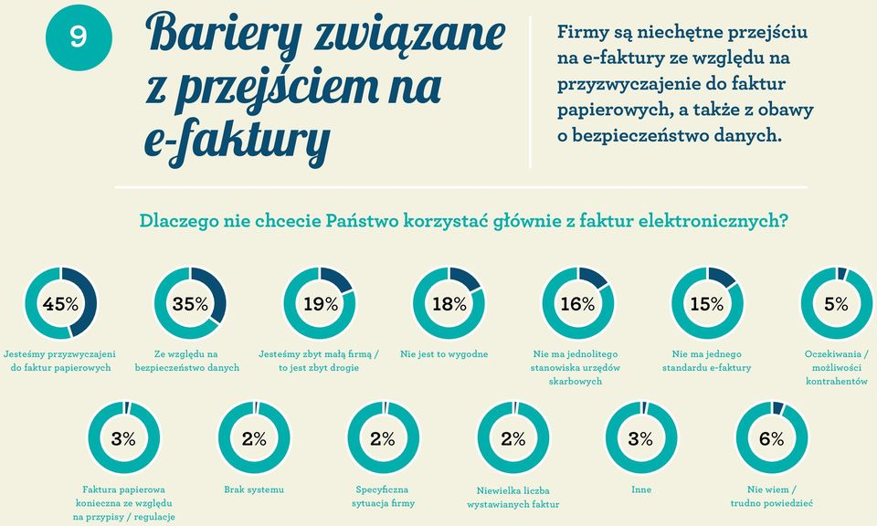 45% 35% 19% 18% 16% 15% 5% Jesteśmy przyzwyczajeni do faktur papierowych Ze względu na bezpieczeństwo danych Jesteśmy zbyt małą firmą / to jest zbyt drogie Nie jest to wygodne Nie ma