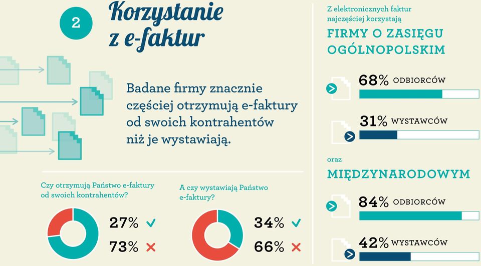 wystawiają. 68% ODBIORCÓW 31% WYSTAWCÓW Czy otrzymują Państwo e-faktury od swoich kontrahentów?