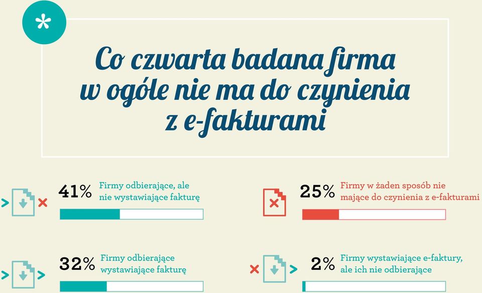 sposób nie mające do czynienia z e-fakturami 32% Firmy odbierające