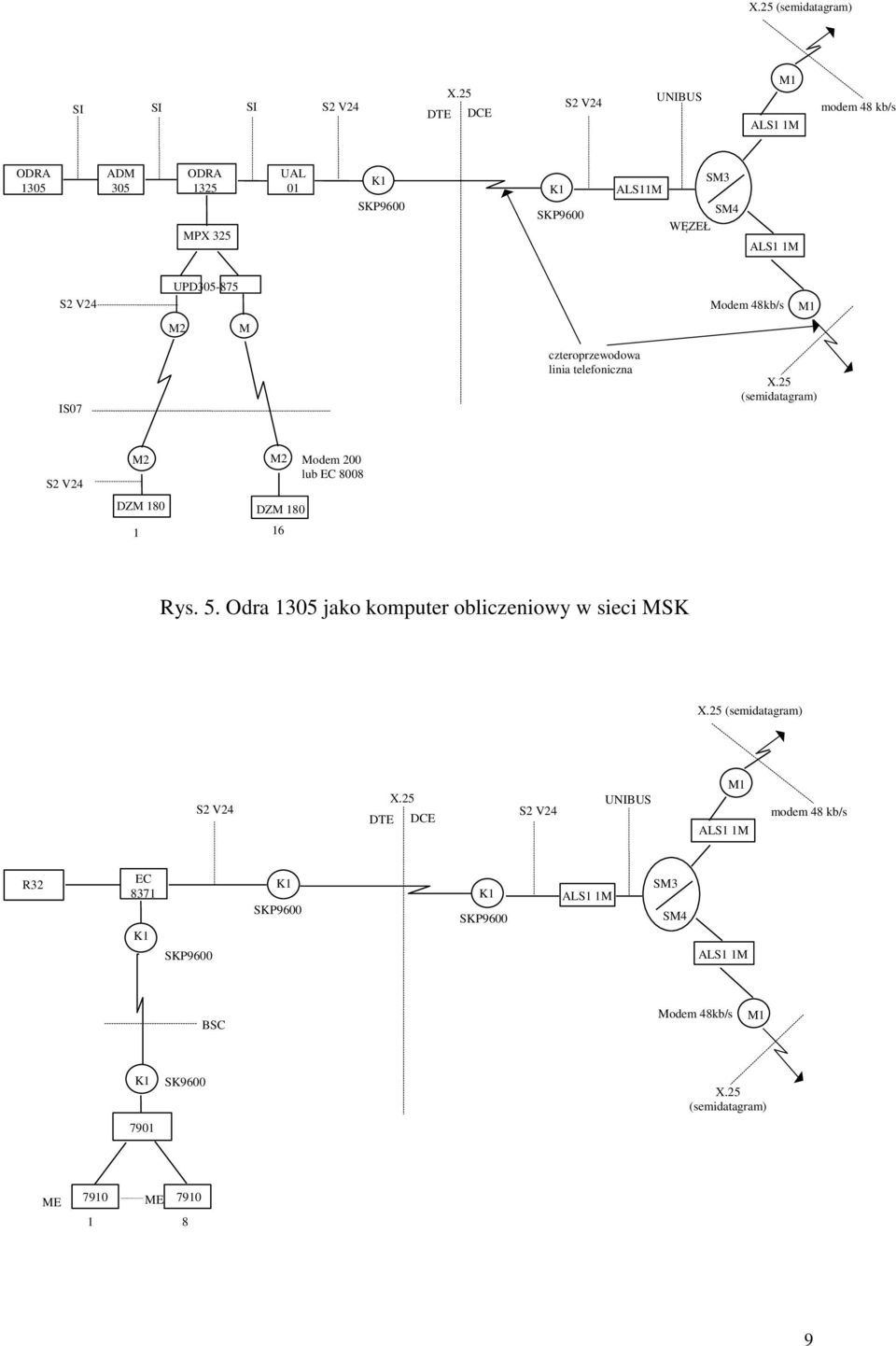UPD305-875 Modem 48kb/s M1 IS07 M2 M 2 czteroprzewodowa linia telefoniczna X.25 (semidatagram) S2 V24 M2 M2 Modem 200 lub EC 8008 DZM 180 DZM 180 1 16 Rys.