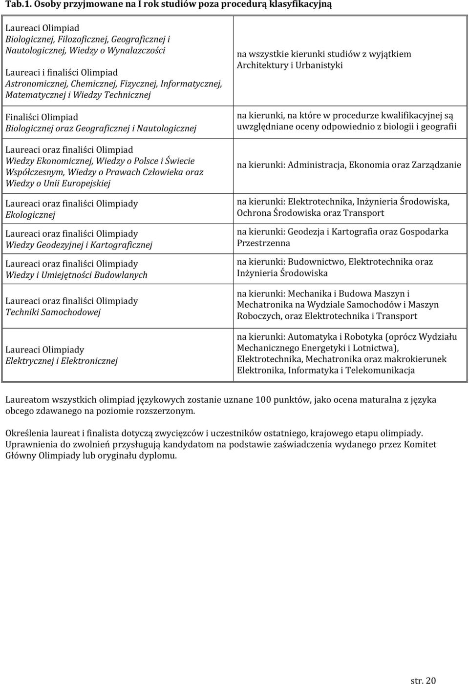 Astronomicznej, Chemicznej, Fizycznej, Informatycznej, Matematycznej i Wiedzy Technicznej Finaliści Olimpiad Biologicznej oraz Geograficznej i Nautologicznej Laureaci oraz finaliści Olimpiad Wiedzy