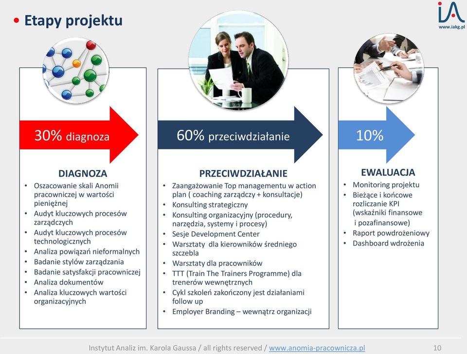 Zaangażowanie Top managementu w action plan ( coaching zarządczy + konsultacje) Konsulting strategiczny Konsulting organizacyjny (procedury, narzędzia, systemy i procesy) Sesje Development Center